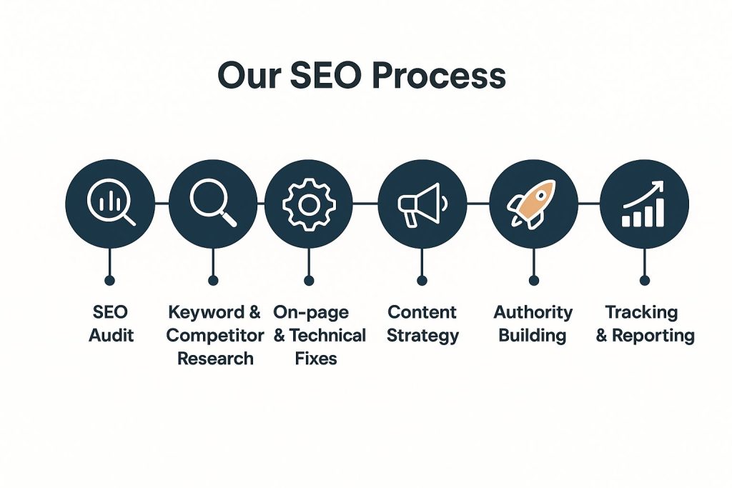 SEO digital marketing packages